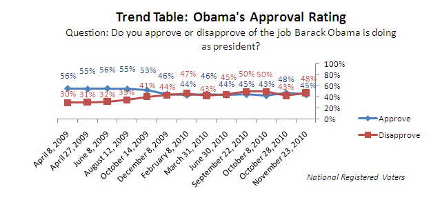 Trend graph: Obama approval rating