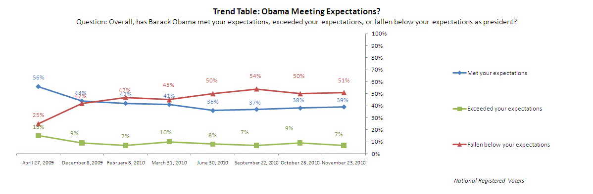 Trend graph: Is Obama meeting expectations?