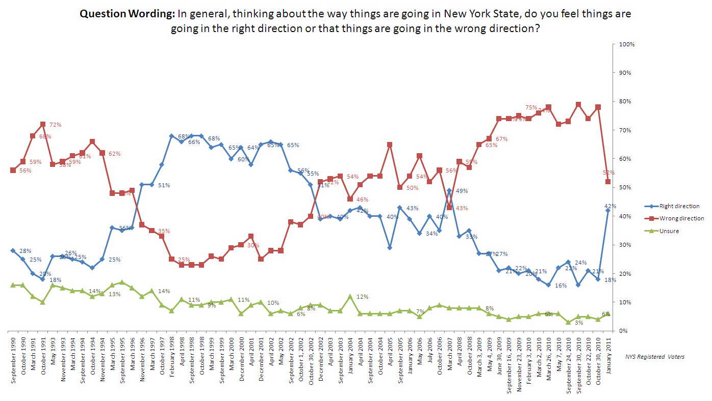 Trend graph: voters' opinions of the direction of New York State.