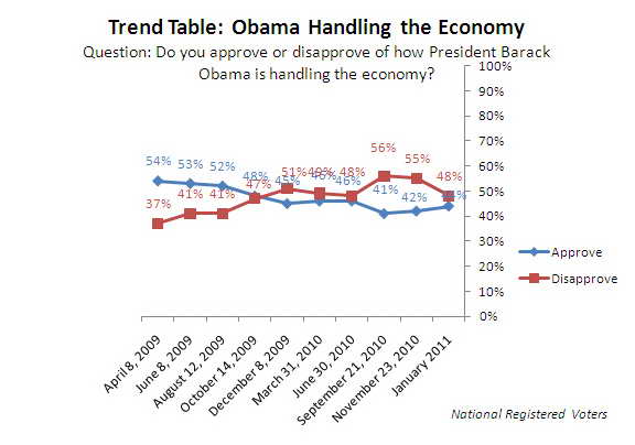 Trend graph: Obama's handling of the economy.
