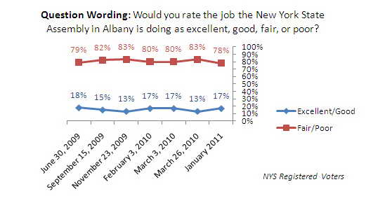 Trend graph: New York State Assembly job approval rating.