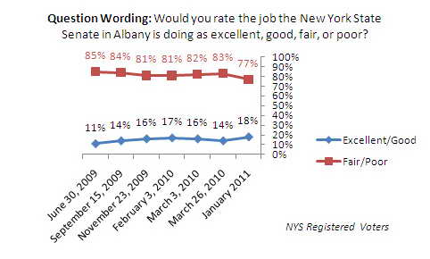 Trend graph: New York State Senate job approval rating.