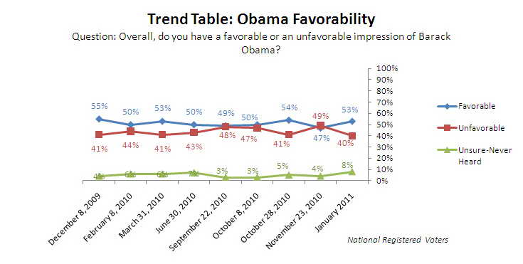 Trend graph: Obama favorability.