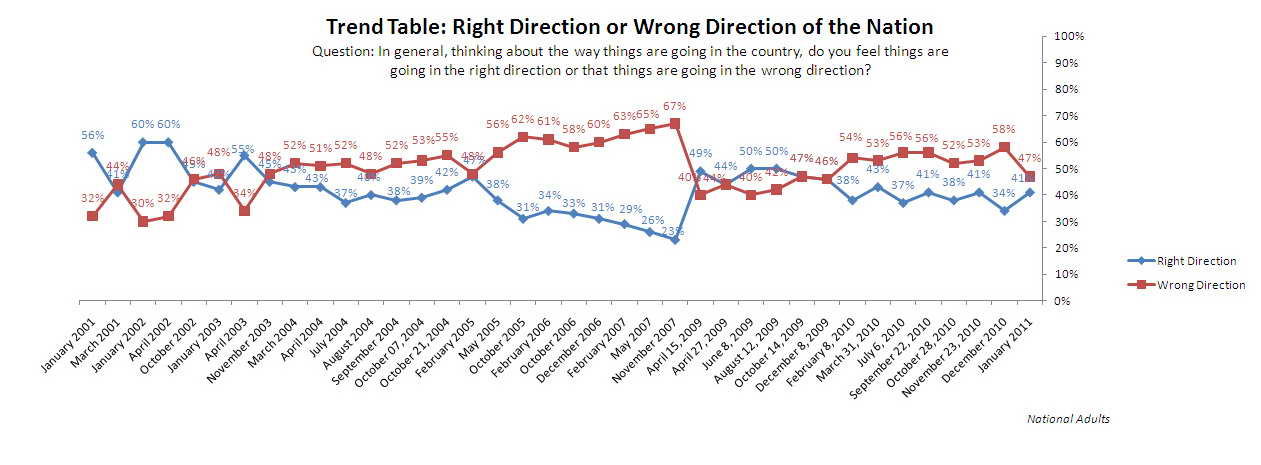 Trend graph: Voters' opinions of whether country is going in right or wrong direction.