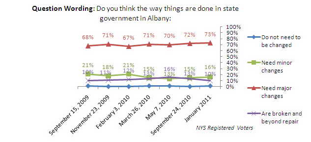 Trend graph: status of New York State government in Albany.
