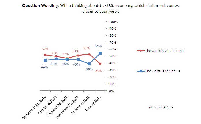 Trend graph: Will economy get better or worse?
