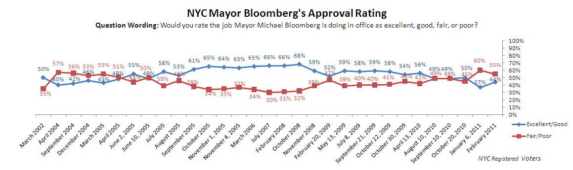 Trend graph: Bloomberg approval rating.