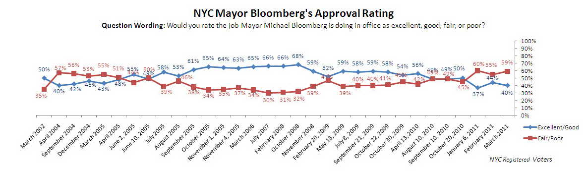 Trend graph: Mayor Michael Bloomberg approval rating.