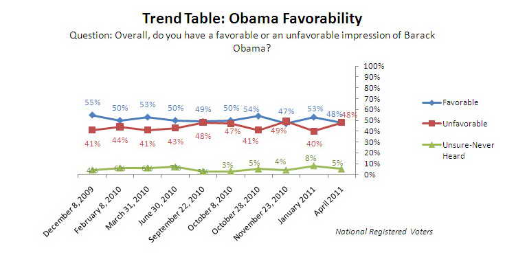Trend graph: Obama favorability