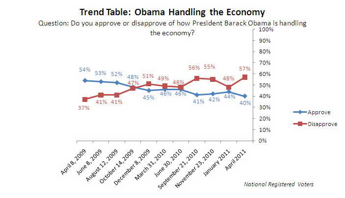 Trend graph: Obama's handling of the economy
