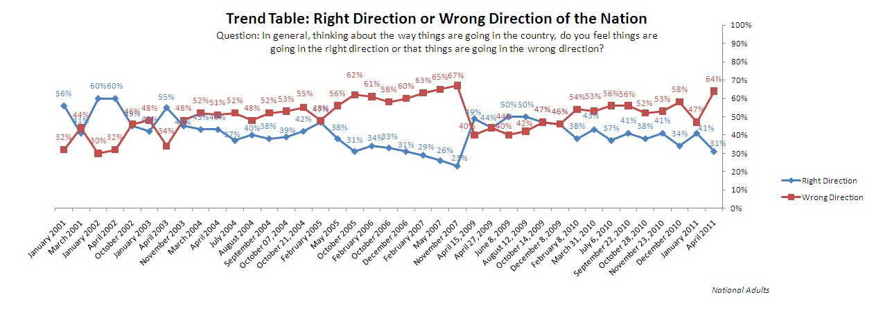 Trend graph: Is the country moving in the right or wrong direction?