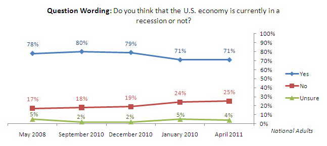 Trend graph: Is U.S. still in a recession?