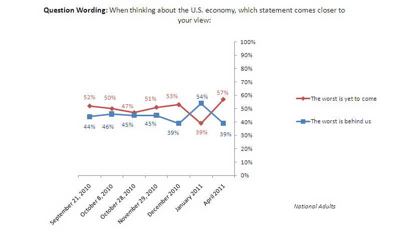 Trend graph: Is economy getting better or worse?