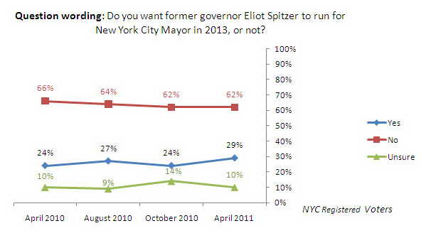 Trend graph: Should Eliot Spitzer run for NYC mayor?