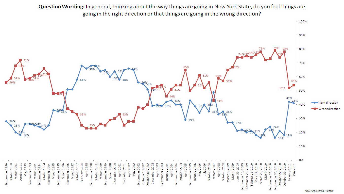 Trend Graph: Voters' opinions of direction of New York State