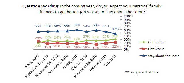 Trend graph: Views of family finances in the coming year