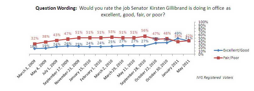 Trend graph: Gillibrand approval rating over time