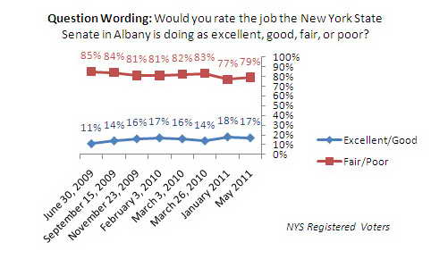 Trend graph: New York State Senate job approval rating