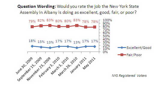 Trend graph: New York State Assembly job approval rating