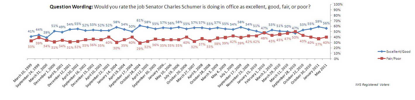Trend graph: Schumer approval rating over time