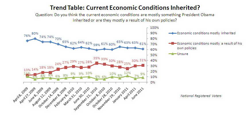 Trend Graph: Did Obama inherit current economic conditions?