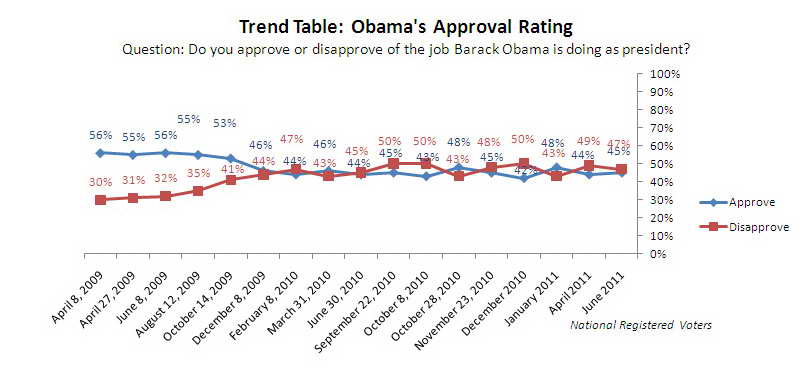 Trend Graph: Obama approval rating