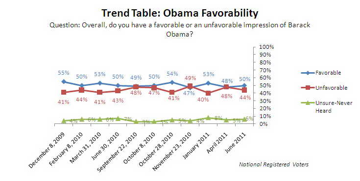 Trend Graph: Obama favorability over time.