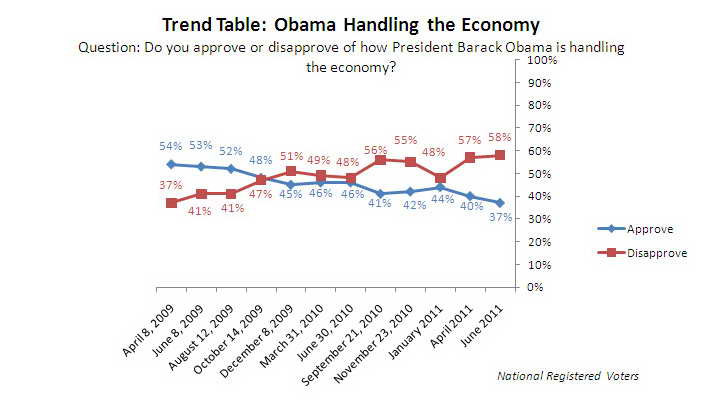 Trend Graph: Obama's handling of the economy.