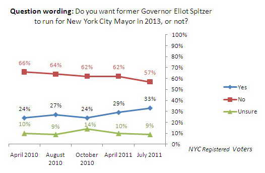 Trend Graph: Should Eliot Spitzer run for NYC mayor?