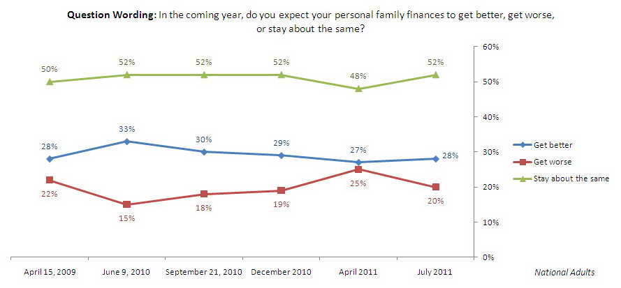 Trend graph: personal finances.