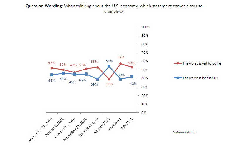 Trend graph: Will U.S. economy get worse?
