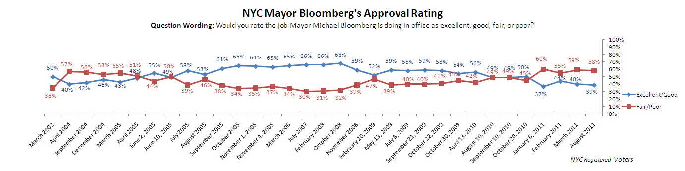 Trend Graph: Bloomberg approval rating.