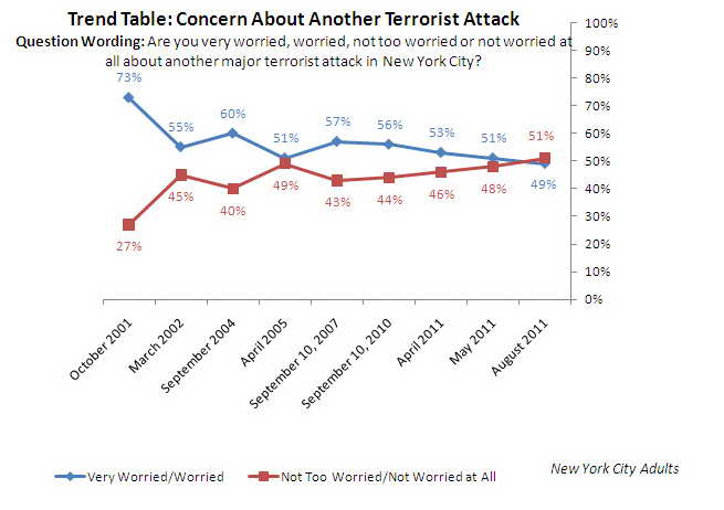Trend Table: Concern over another terrorist attack.