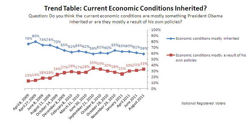 Trend graph: Current economic conditions inherited?