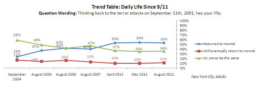 Trend graph: Daily like since September 11.