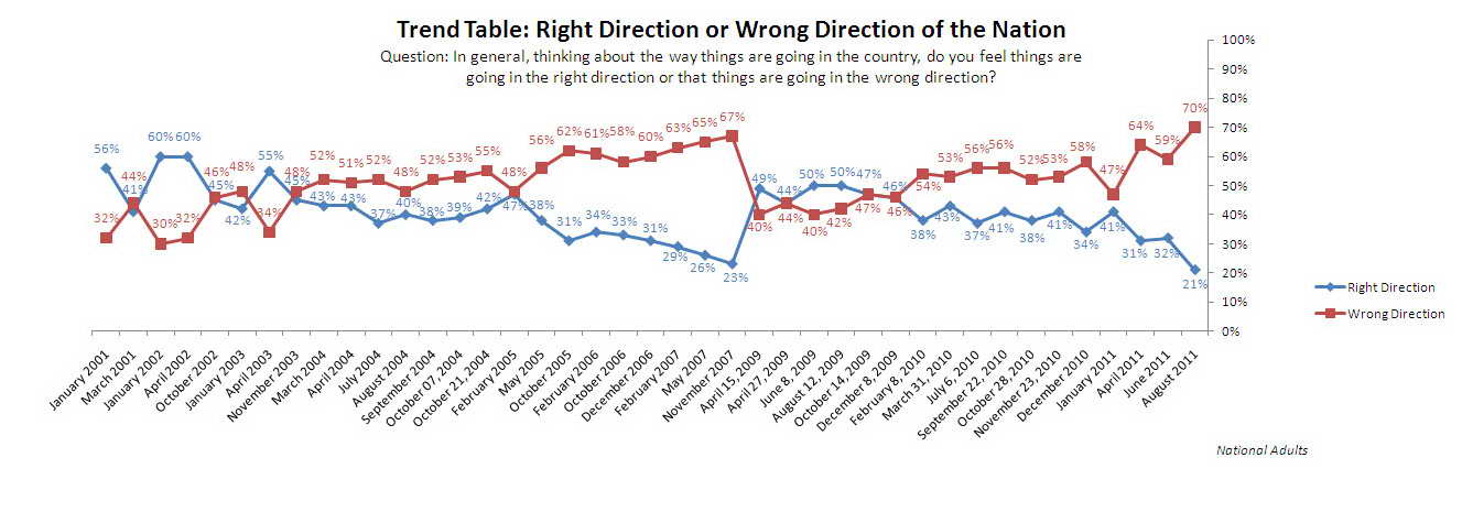 Trend graph: Direction of the country.