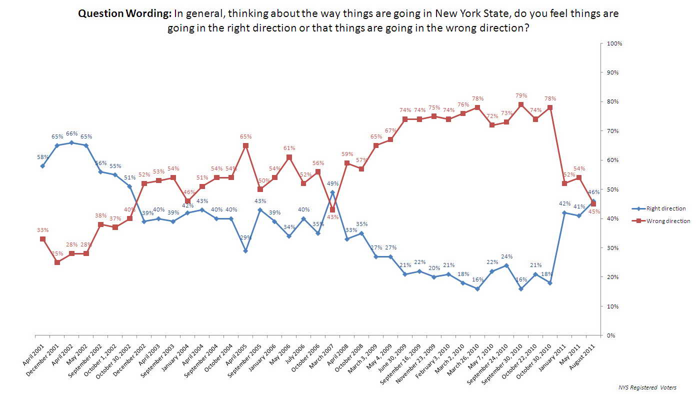 Trend Graph: Direction of New York State.