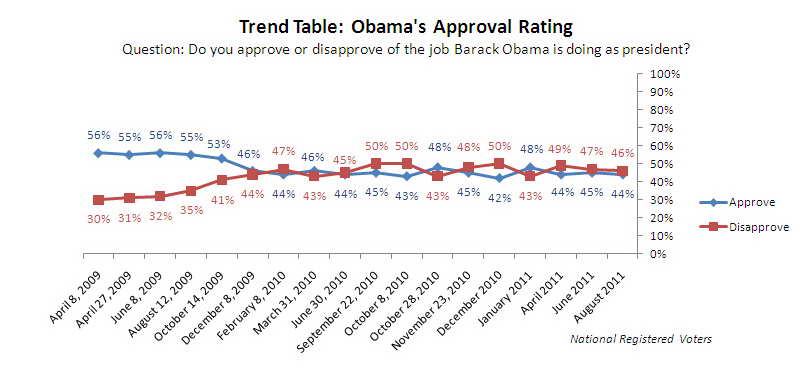 Trend graph: Obama approval rating.