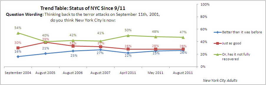 Trend graph: Status of NYC since September 11.