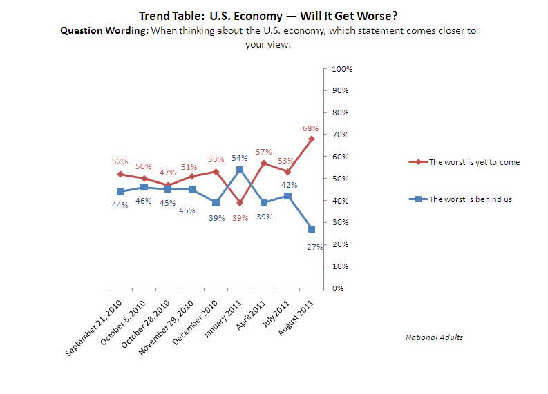 Trend Graph: Will U.S. economy get worse?
