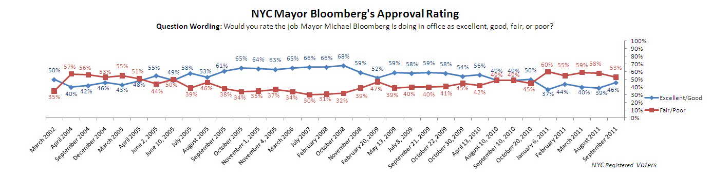 Trend Graph: Mayor Bloomberg approval rating.