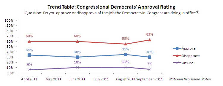 Trend Graph: Congressional Democrats approval rating.