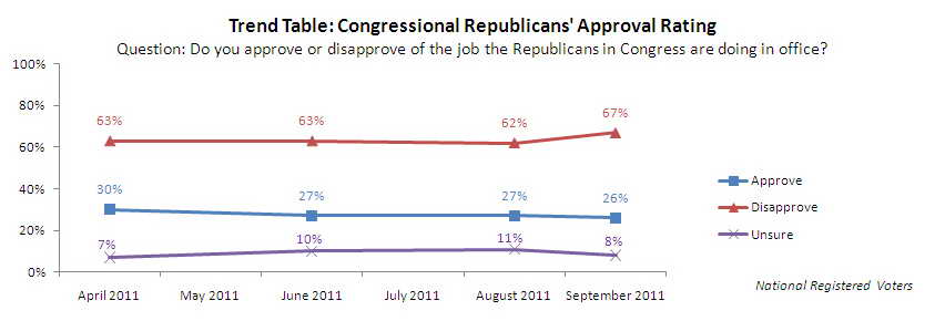 Trend Graph: Congressional Republicans approval rating.