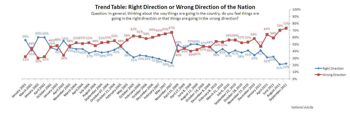 Trend graph: Are things going in the right or wrong direction in the United States?