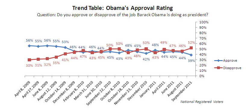 Trend Graph: Obama approval rating.