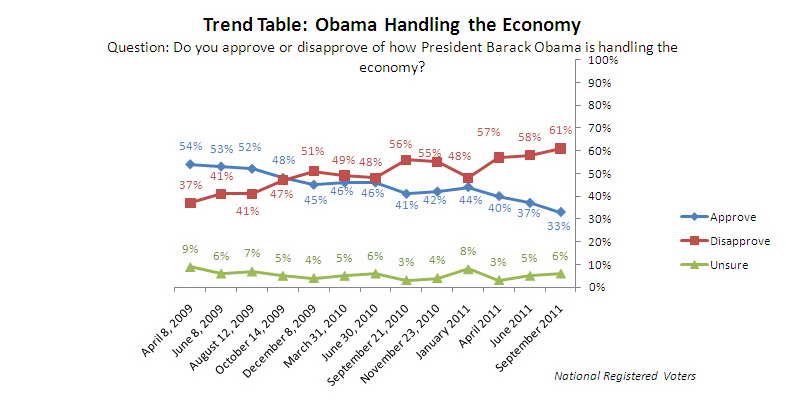 Trend graph: Obama's handling of economy.