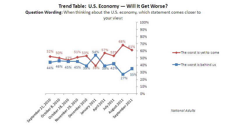 Trend graph: Will the United States economy get worse?