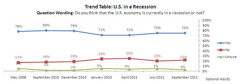 Trend graph: Is the United States in a recession?