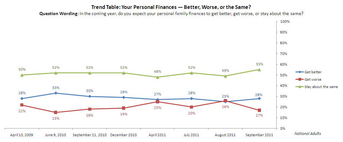 Trend Graph: Rate your personal family finances.
