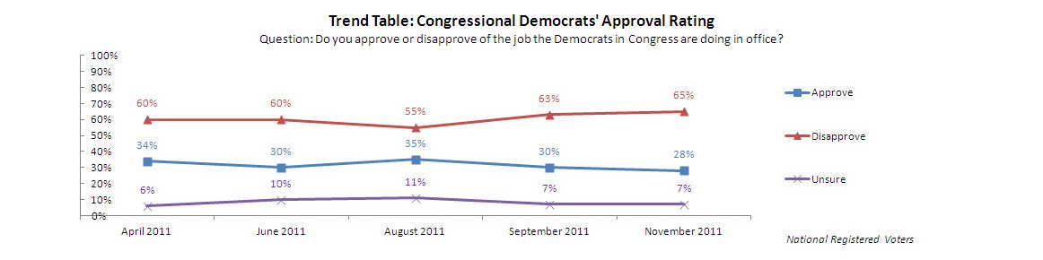 Trend Graph: Congressional Democrats' approval rating.